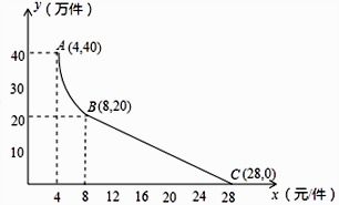 新型通訊產品的月銷售分析