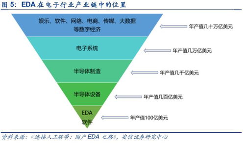電子設計自動化（EDA）軟件 科創引擎，產業基石，未來可期